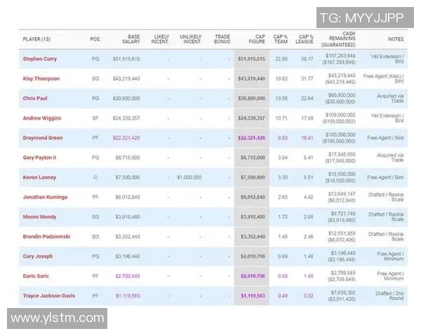 勇士队创下历史最高奢侈税支出19亿美元成功争夺附加赛资格